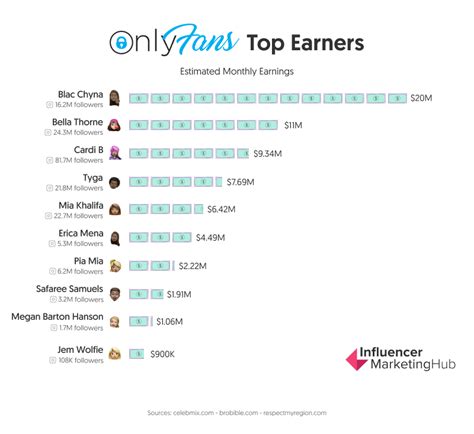 highest earning porn stars|10 OnlyFans Top Earners: Highest